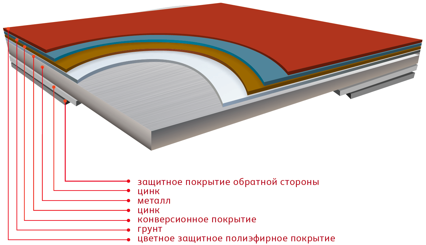 Слои металла. Конверсионное покрытие. Конверсионное покрытие металла. Защитные покрытия слоями. Металлические структуры покрытия.